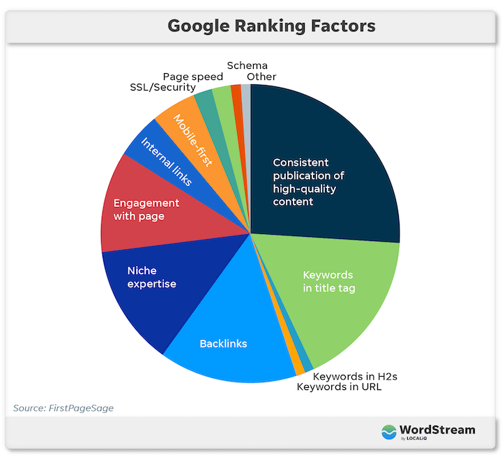 factores de clasificación de Google